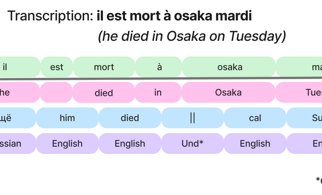 Figure of the method of transribe, translate, transliterate